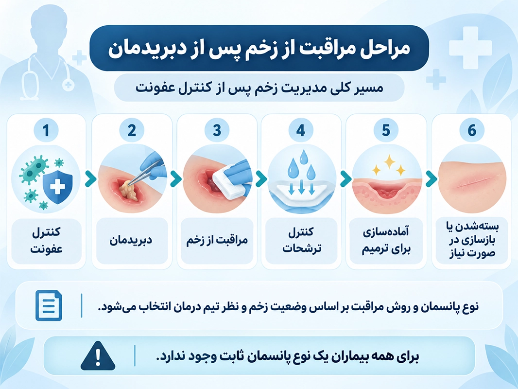 اینفوگرافیک مراحل مراقبت از زخم پس از دبریدمان شامل کنترل عفونت، دبریدمان، مراقبت از زخم، کنترل ترشحات، آمادهسازی برای ترمیم و بستهشدن یا بازسازی زخم
