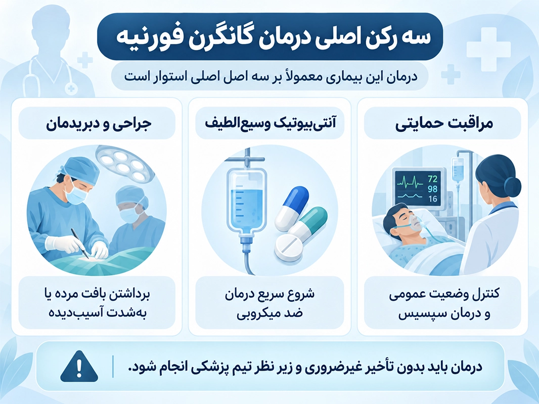 اینفوگرافیک سه رکن اصلی درمان گانگرن فورنیه شامل جراحی و دبریدمان، آنتیبیوتیک وسیعالطیف و مراقبت حمایتی