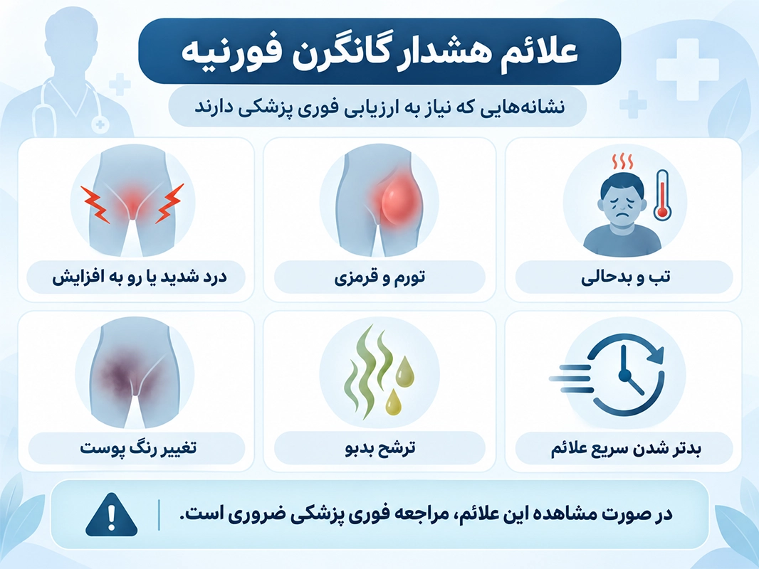 اینفوگرافیک علائم هشدار گانگرن فورنیه شامل درد شدید، تورم و قرمزی، تب و بدحالی، تغییر رنگ پوست، ترشح بدبو و بدتر شدن سریع علائم