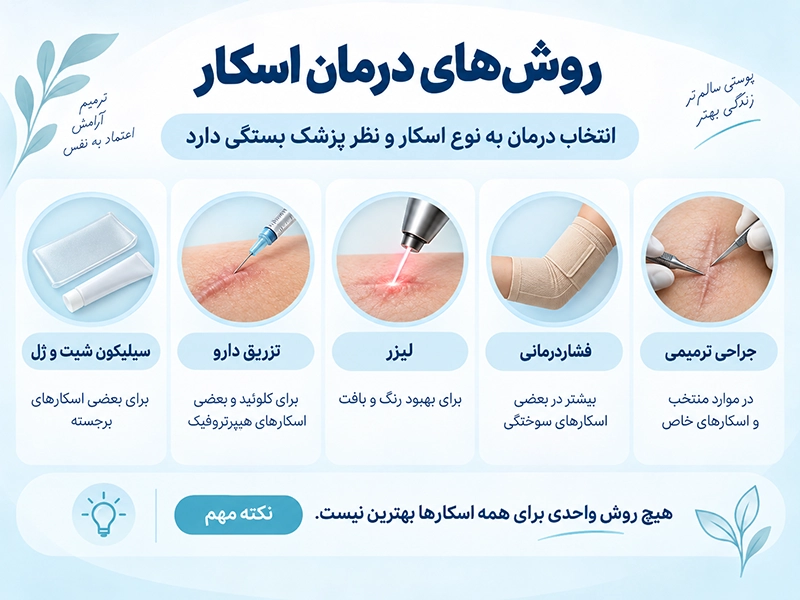 اینفوگرافیک روشهای درمان اسکار شامل سیلیکون شیت و ژل، تزریق دارو، لیزر، فشاردرمانی و جراحی ترمیمی